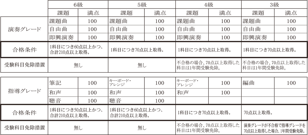 合格条件
