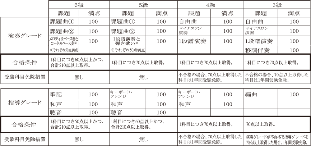 合格条件