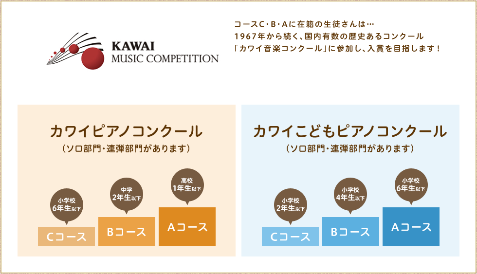 KAWAI MUSIC COMPETITION コースC・B・Aに在籍の生徒さんは… 1967年から続く、国内有数の歴史あるコンクール 「カワイ音楽コンクール」に参加し、入賞を目指します！ カワイピアノコンクール カワイこどもピアノコンクール